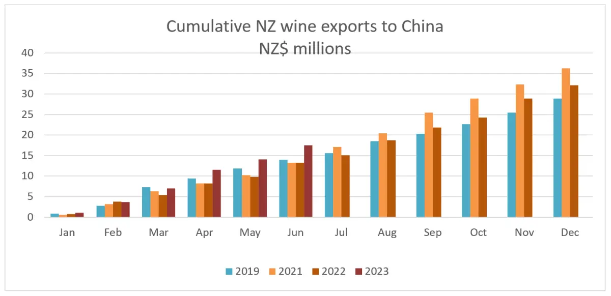 A graph showing total trade with China: Wine. 