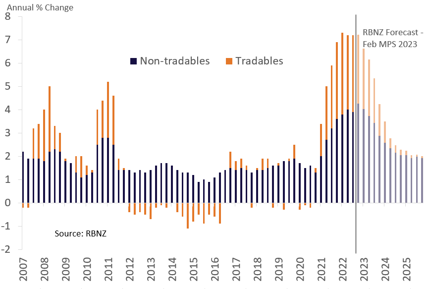 A graph showing how tradables inflation has had an outsized effect on the headline CPI . 
