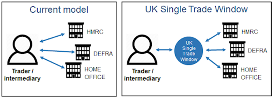 A graphic showing the current model; Trader/ Intermediary communicates with multiple organisations, versus the UK Single Trade Window; trader/ intermediary communicates with the UK Single Trade Window, who reaches out to other organisations if needed.. 