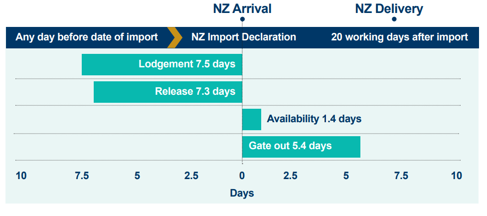 A graph showing Sea cargo imports. 