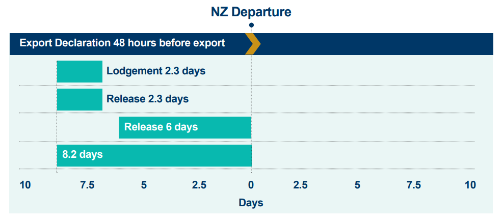 A graph showing sea exports. 