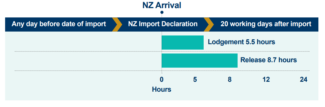 A graph showing air cargo imports. 