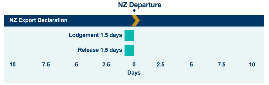 A graph showing air cargo exports. 