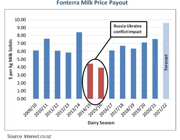 Fonterra Milk Price Payout.