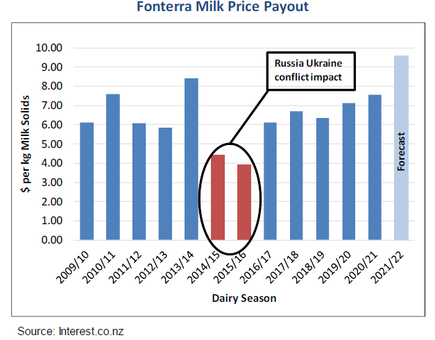 Fonterra Milk Price Payout. 