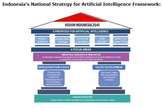 A graphic image of Indonesia's National Strategy for AI framework. 