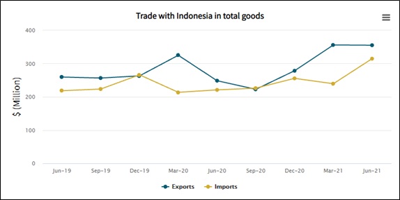 Trade with Indonesia total goods. 