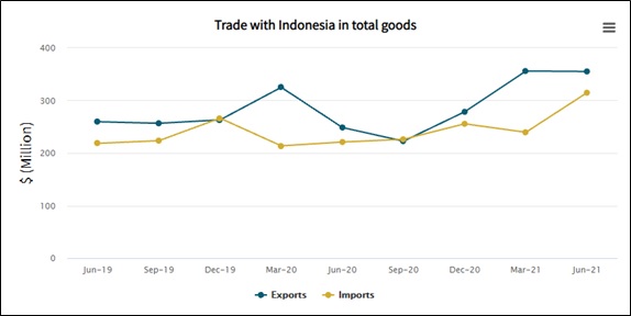 Trade with Indonesia total goods.