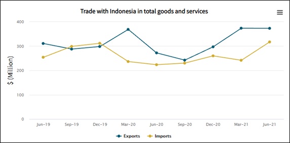 Trade with Indonesia total goods and services. 