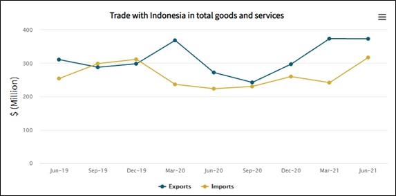 Trade with Indonesia total goods and services.