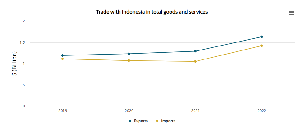 Trade with Indonesia in total goods and services graph. 