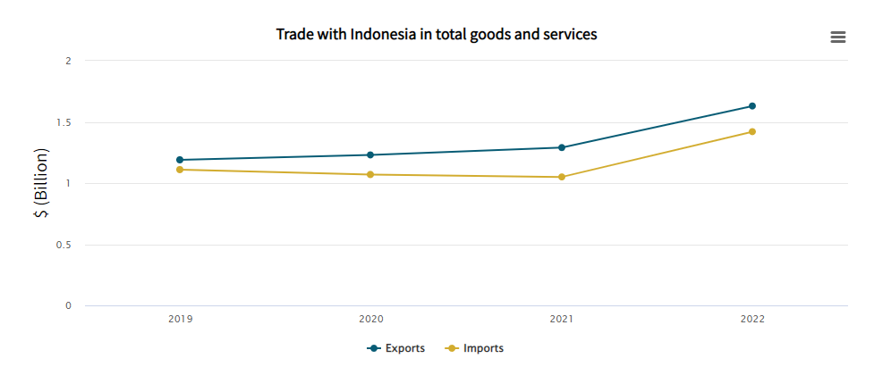 Trade with Indonesia in total goods and services graph.