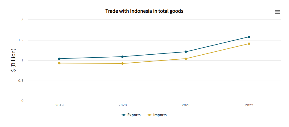 Trade with Indonesia in total goods graph.
