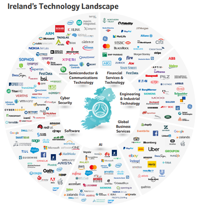 Ireland technology landscape.