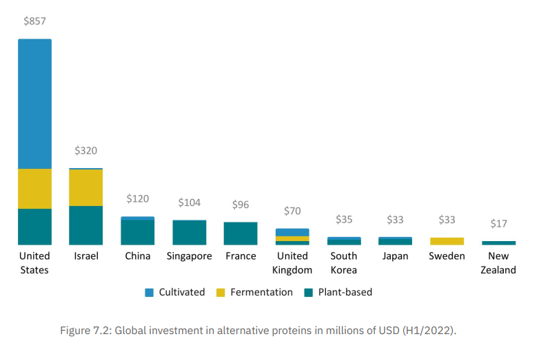 A graph showing global investment in alternative proteins in USD (Millions). .