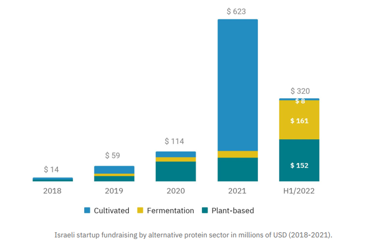 Graph showing start-up fundraising by alternative protein sector in USD (millions).. 