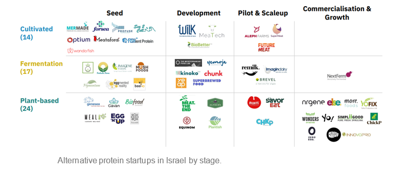 A graph showing alternative protein start-ups in Israel by stage.. 