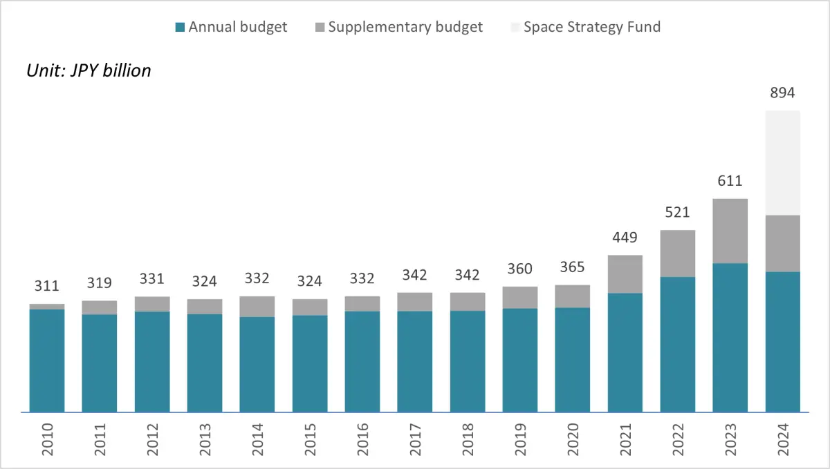 A bar graph showing Japan's space budget since FY2010.. 