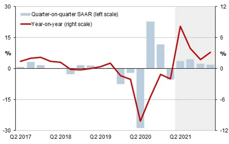 Quarter on quarter seasonally adjusted annualized changes and annual variation of GDP in percentage.. 