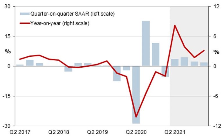 Quarter on quarter seasonally adjusted annualized changes and annual variation of GDP in percentage.. 