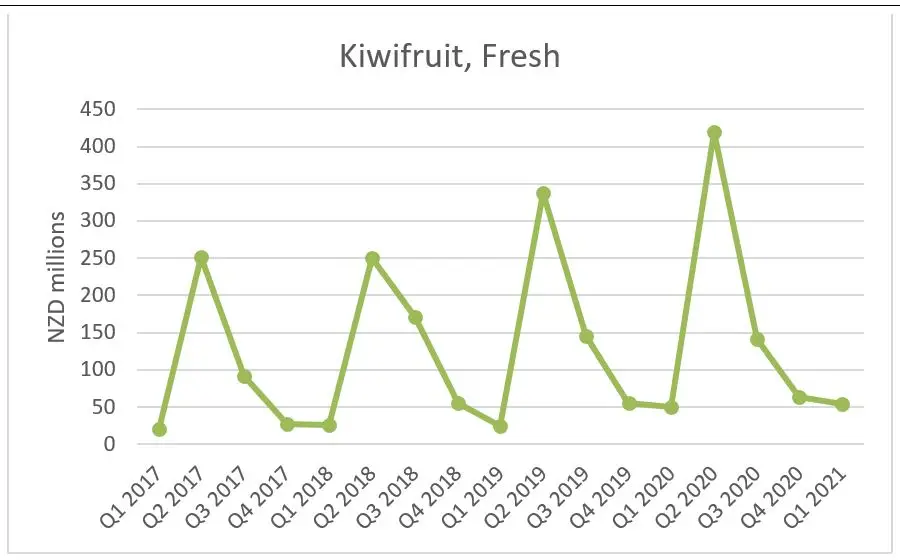 Kiwifruit exports.