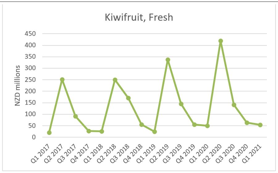 Kiwifruit exports. 