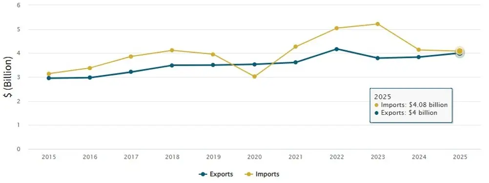 Trade with Japan in total goods. 