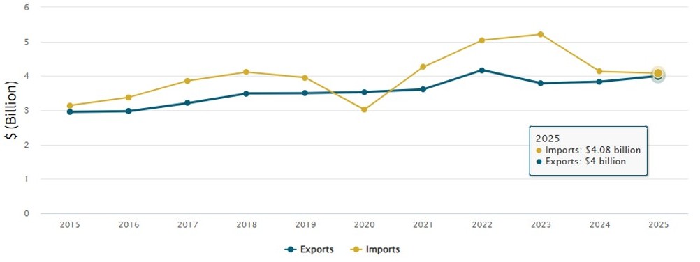 Trade with Japan in total goods. 