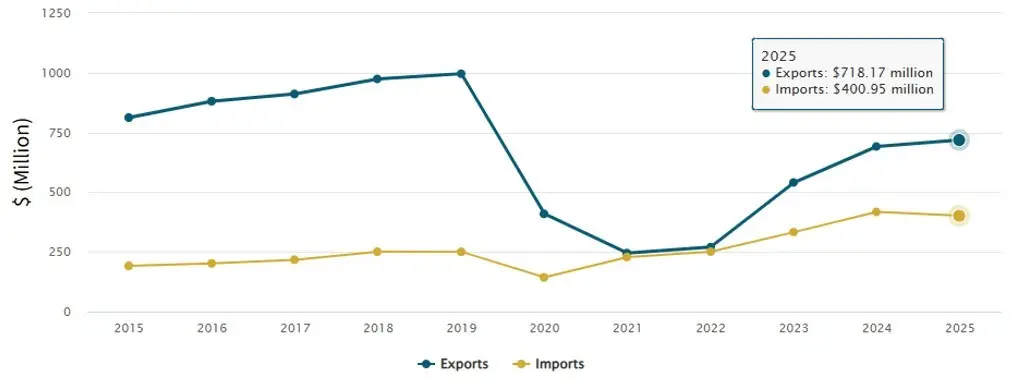 Trade with Japan in total services. 