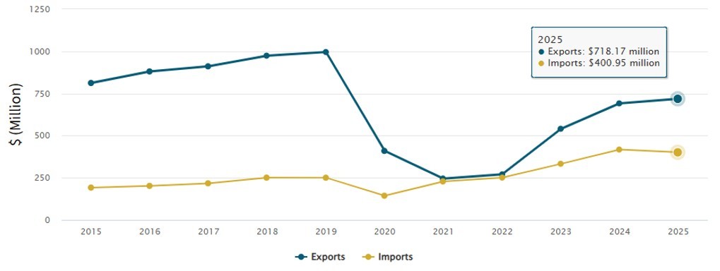 Trade with Japan in total services. 