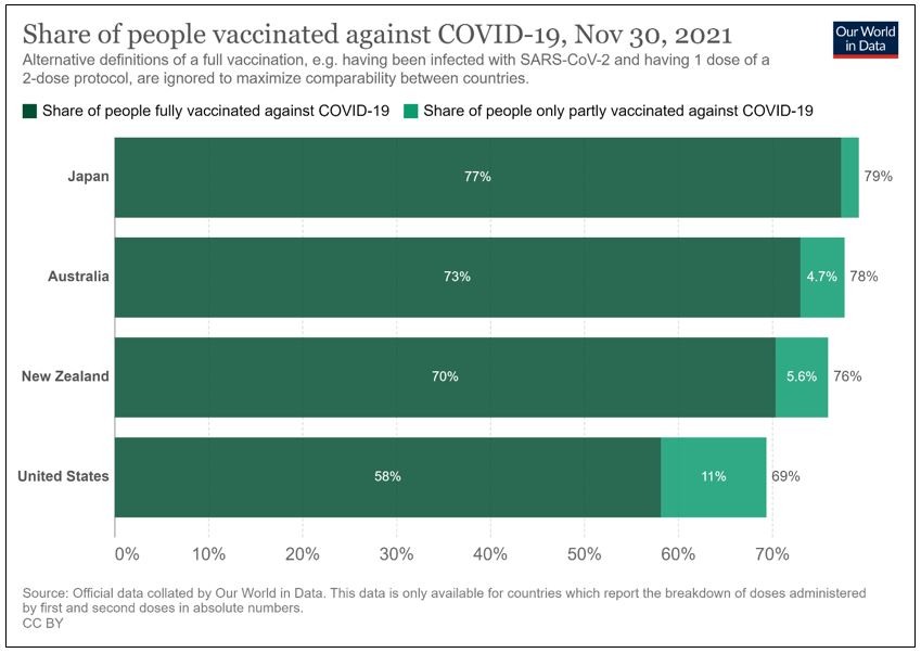 Vaccination rates. 