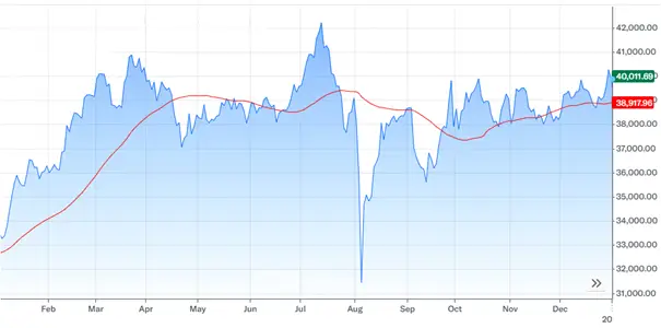A graph showing the Stock Average. 