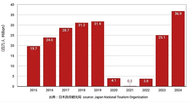 A graph showing Visitor Arrivals to Japan for last ten years. 
