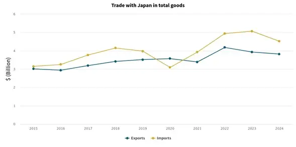 A graph showing trade with Japan in total goods. 