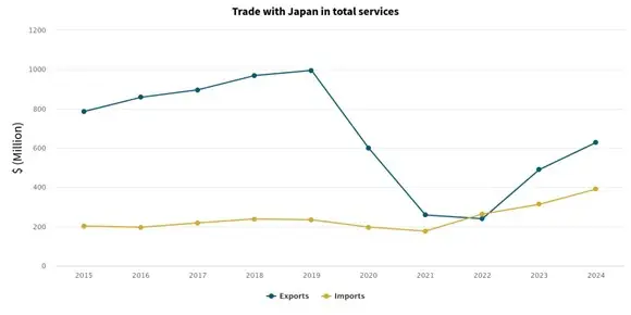 A graph showing trade with Japan in total services. 