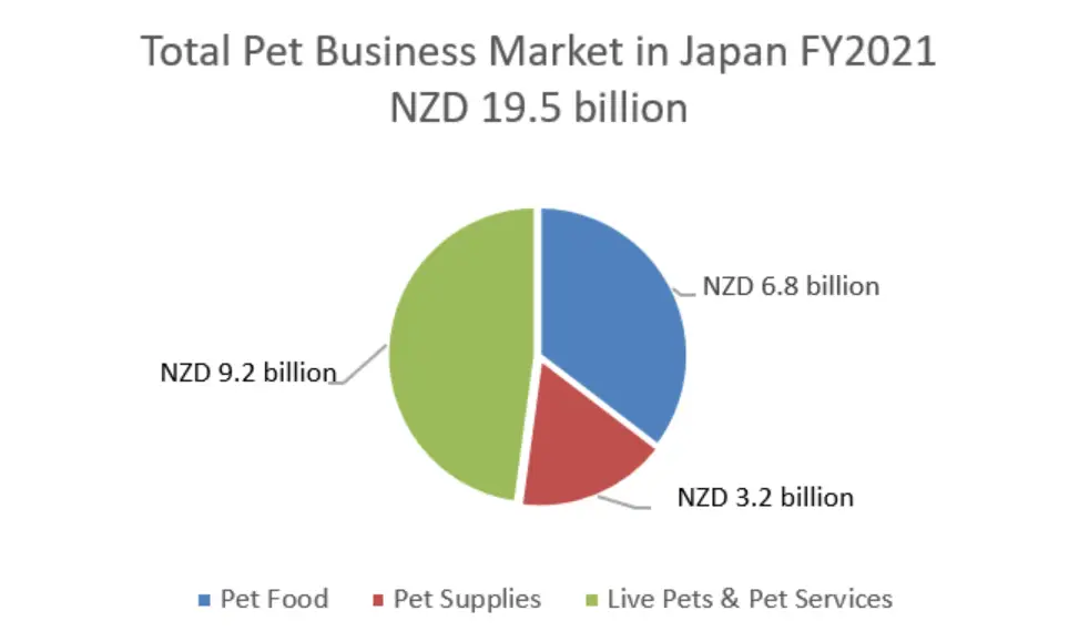 Total pet business market in Japan for financial year 2021 is NZD 19.5 billion.. 