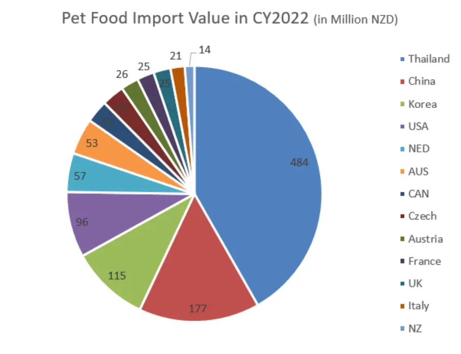 Pie graph showing pet food import value in calendar year 2022 by country of origin.. 
