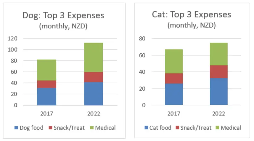 A graph showing the top 3 cat and dog expenses per month. 