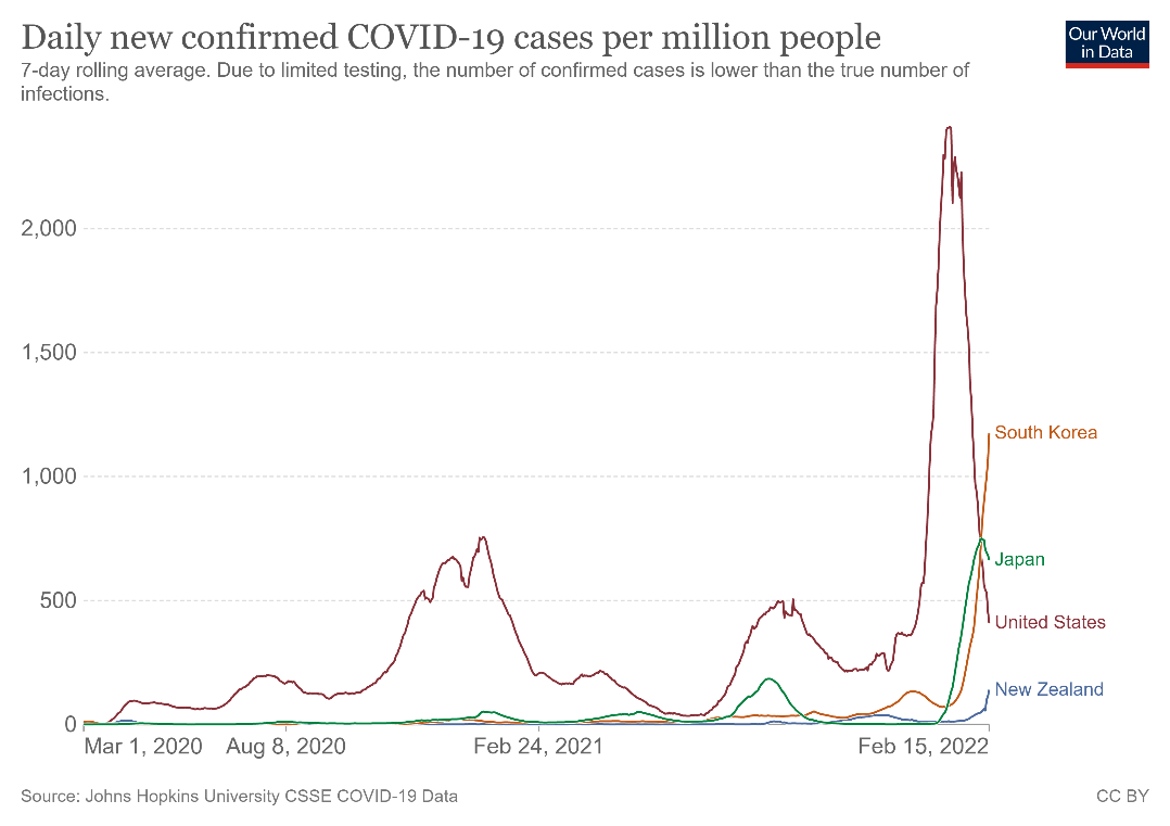 Graph of COVID cases per million people. 