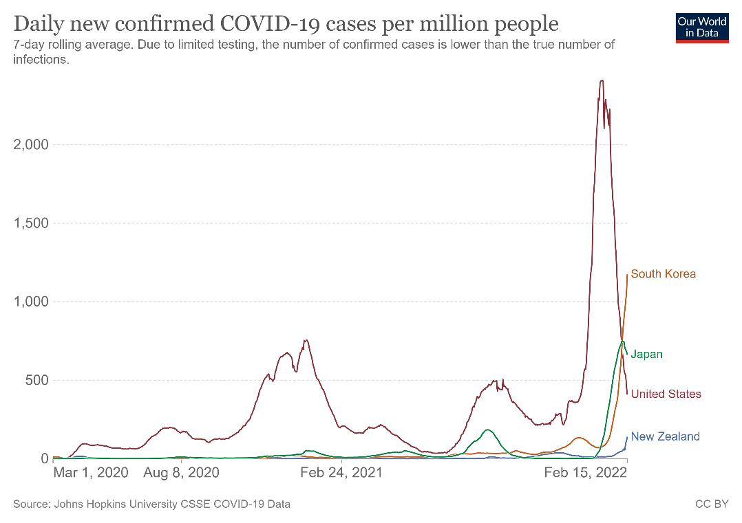 Graph of COVID cases per million people.