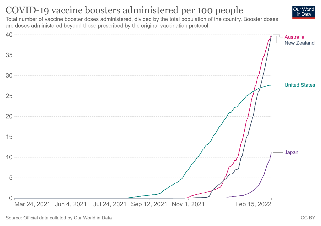 Graph of boosters given per 100 people.