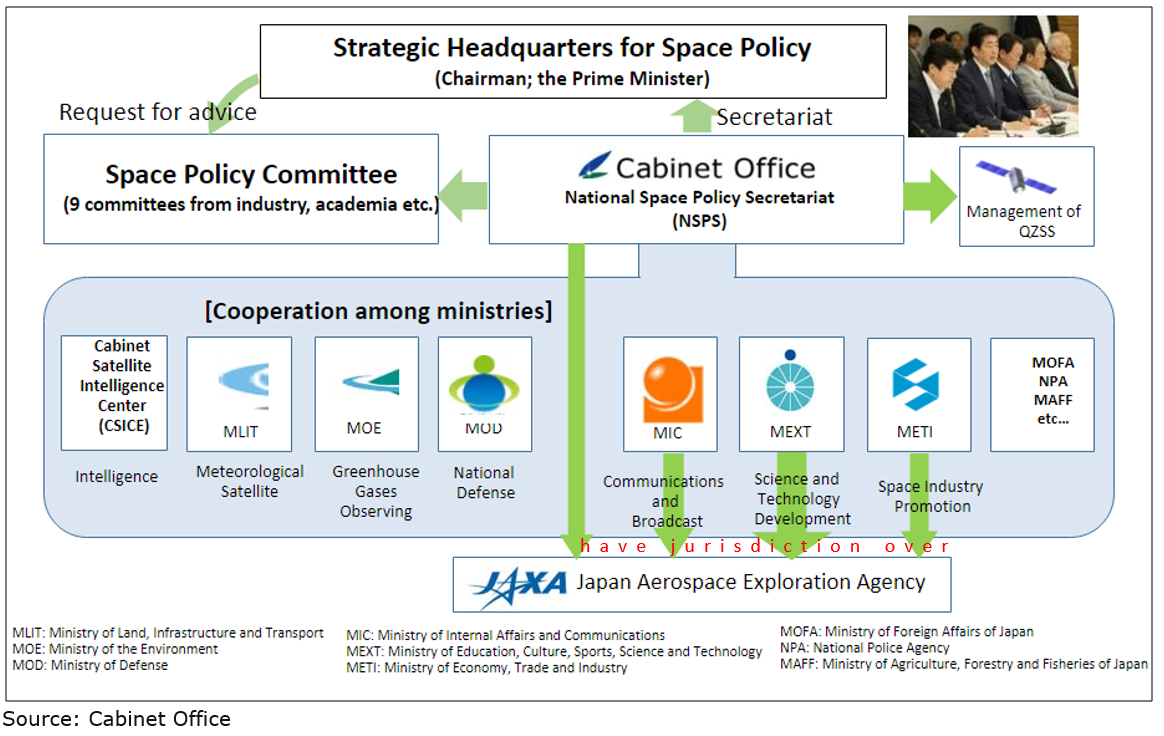 Strategic Headquarters for Space Policy. 