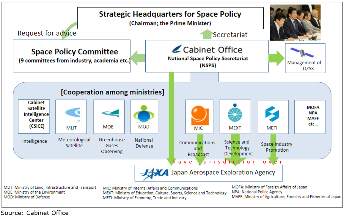 Strategic Headquarters for Space Policy.
