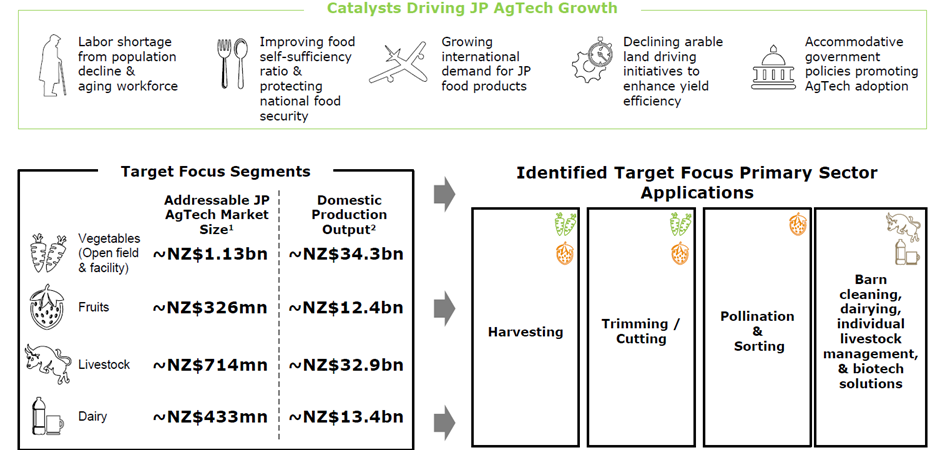 Infochart of Catalysts drivign JP AgTech Growth. 