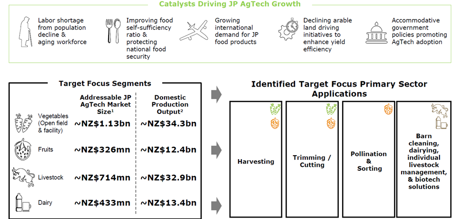 Infochart of Catalysts drivign JP AgTech Growth.