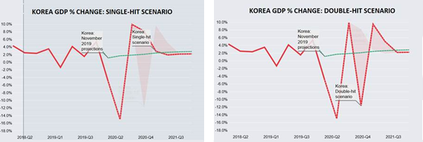 Korea GDP change. 