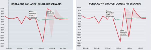 Korea GDP change.