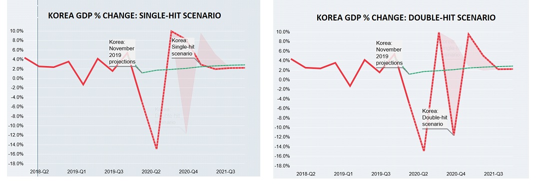 GDP growth.