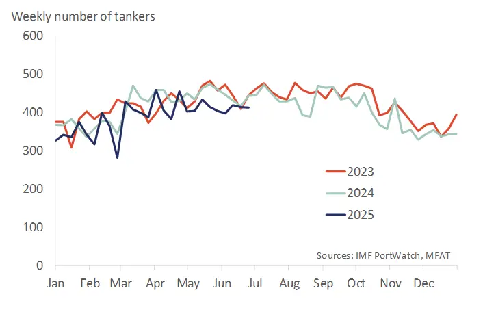 A graph showing Transits of tanker vessels through the Strait of Hormuz  . 