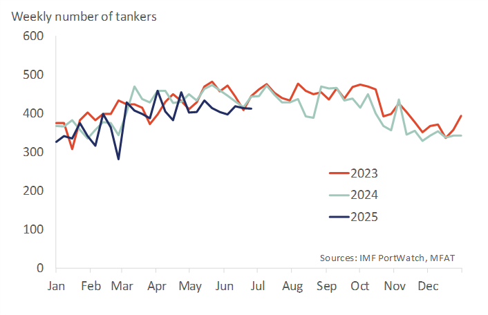 A graph showing Transits of tanker vessels through the Strait of Hormuz .
